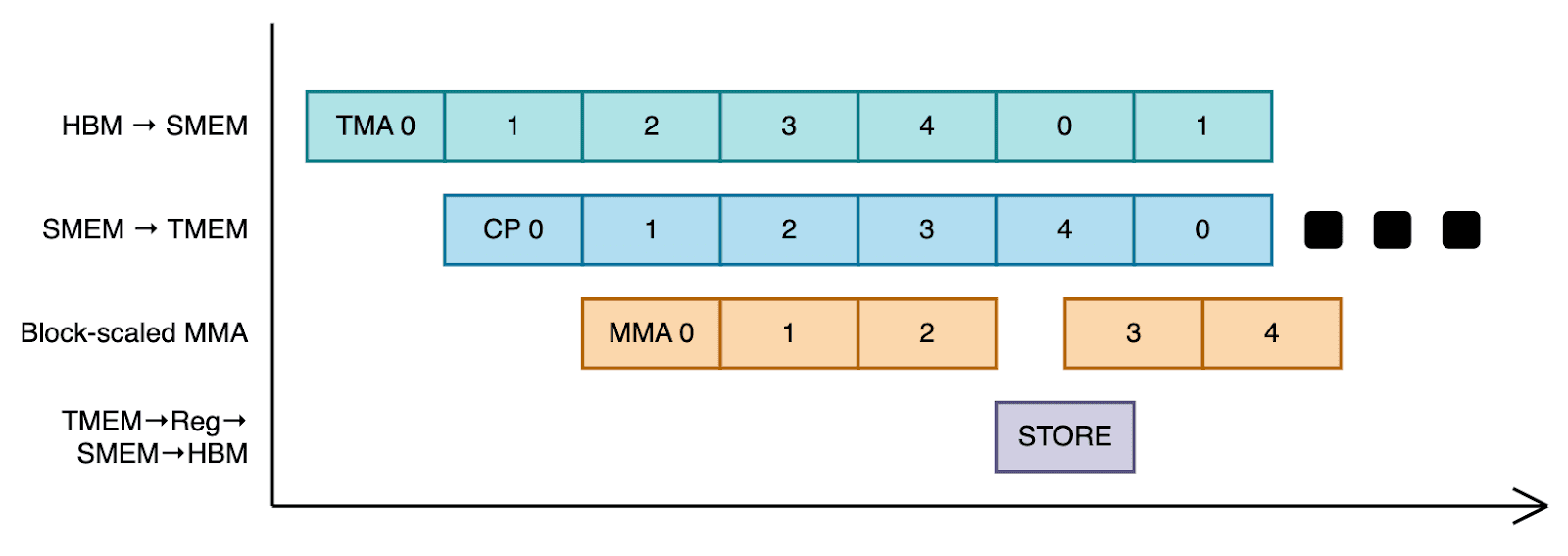 Figure 8. Simplified MXFP8 Matrix Multiplication Pipeline